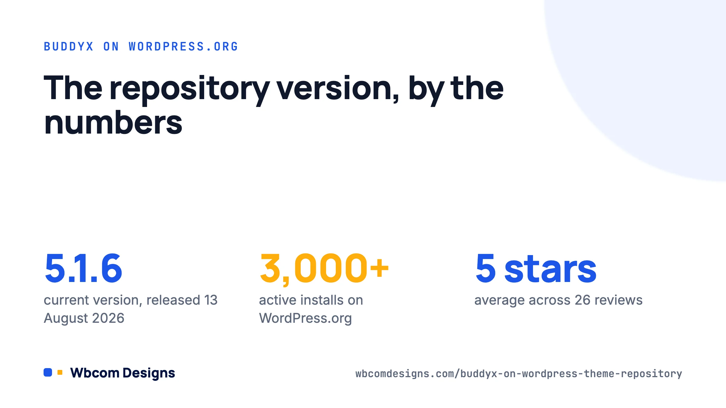 BuddyX on the WordPress theme repository: version 5.1.6, 3,000+ active installs and a 5-star average.