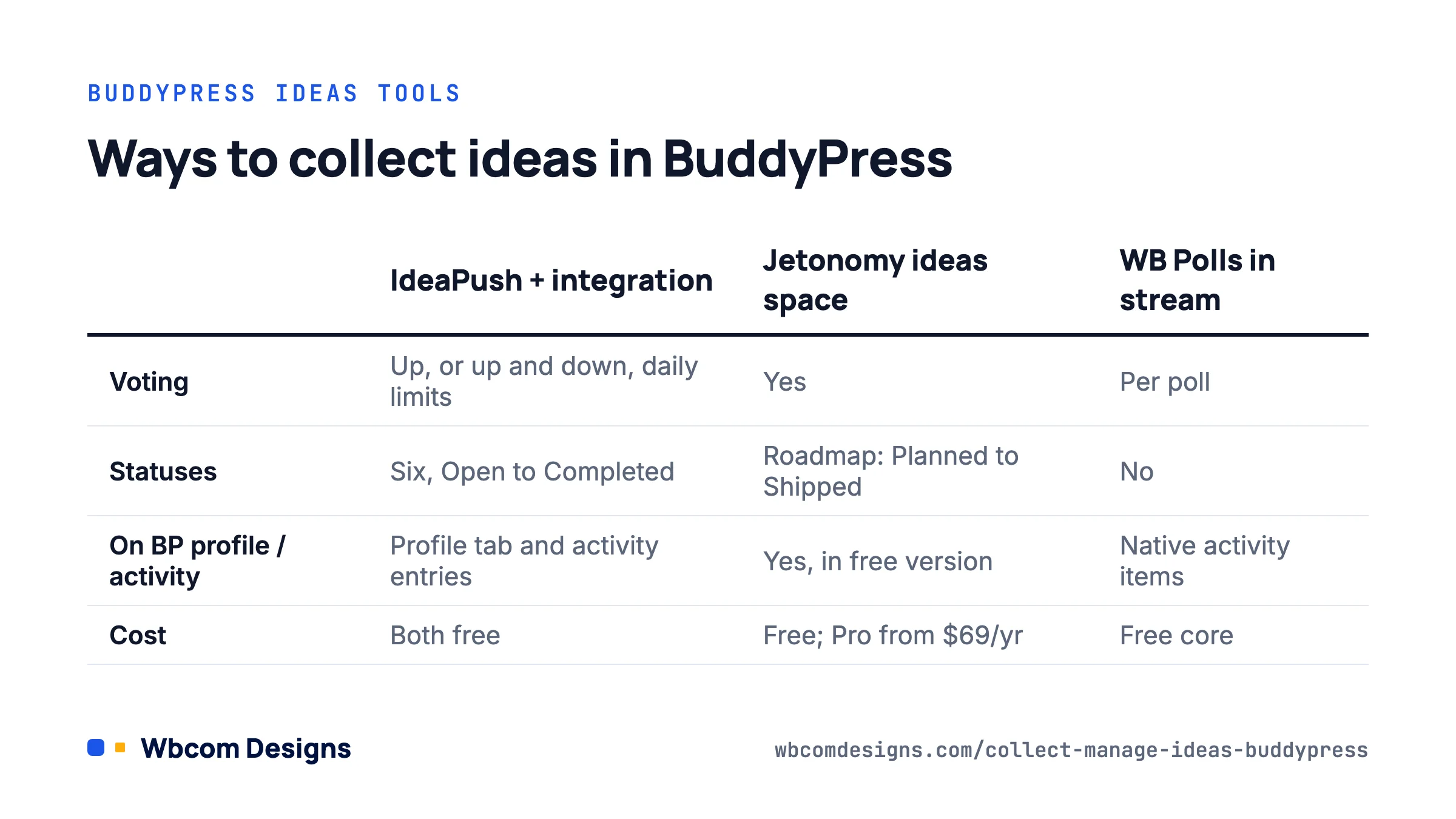 Table of ways to collect and manage ideas in BuddyPress: IdeaPush integration, Jetonomy and WB Polls.