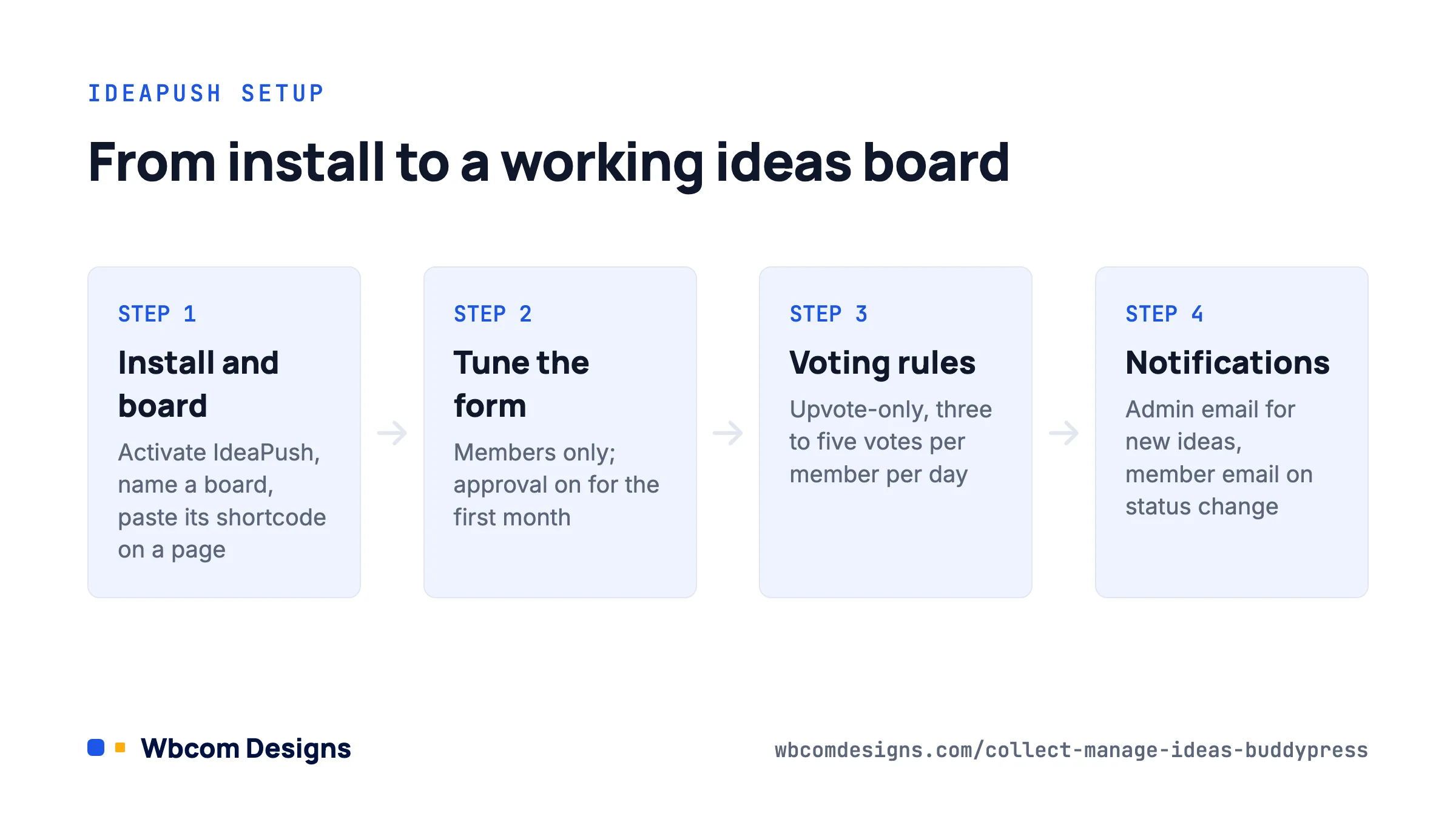 Four IdeaPush setup steps to collect and manage ideas in BuddyPress, from install to notifications.