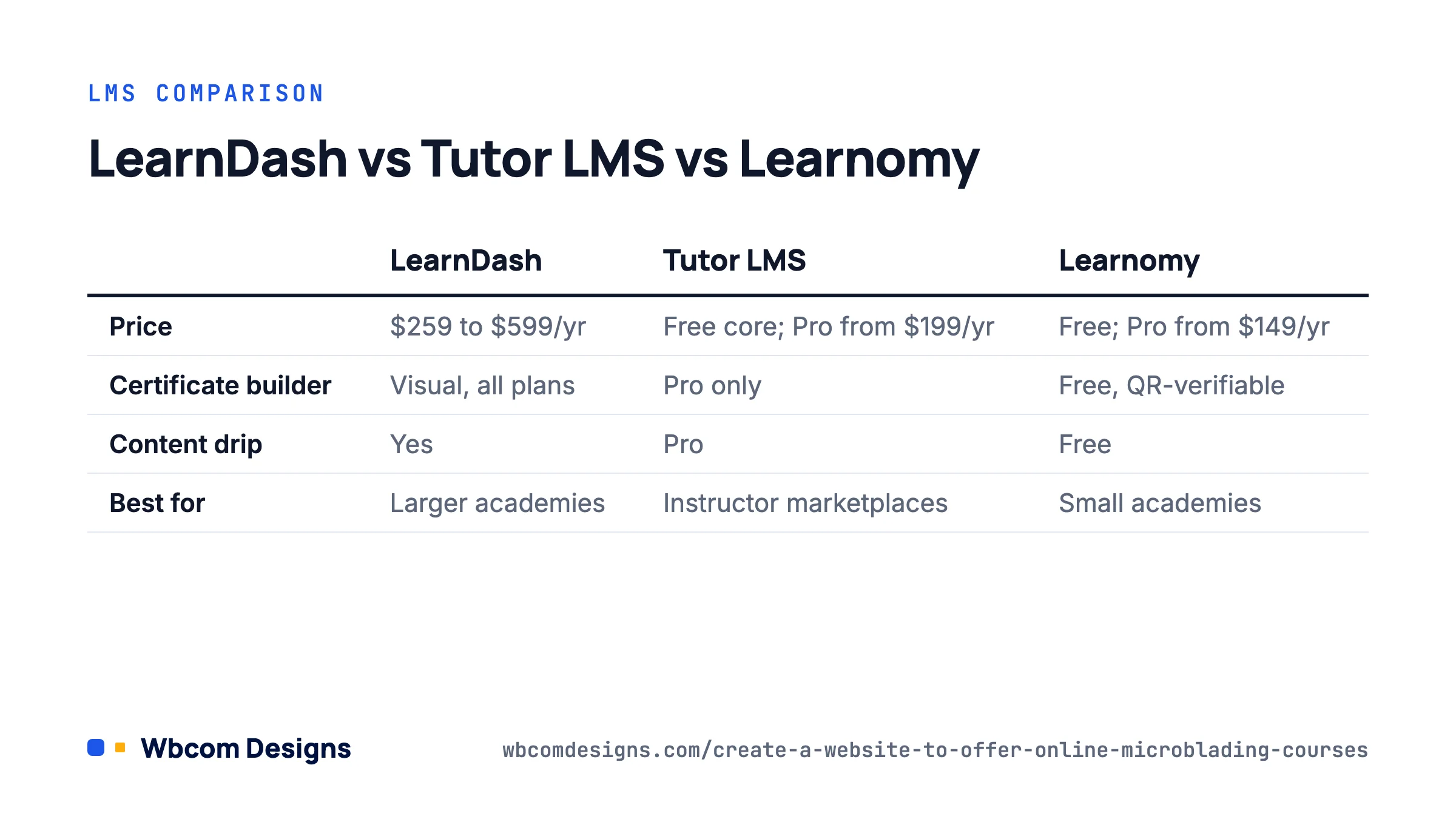 LMS comparison for online microblading courses with certificates: LearnDash, Tutor LMS and Learnomy.