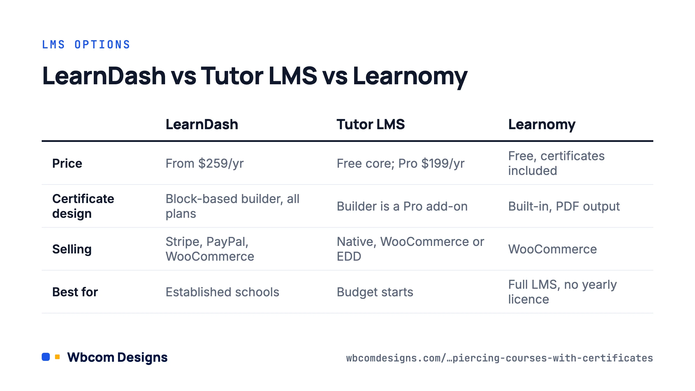 LearnDash, Tutor LMS and Learnomy compared for selling online piercing courses with certificates.