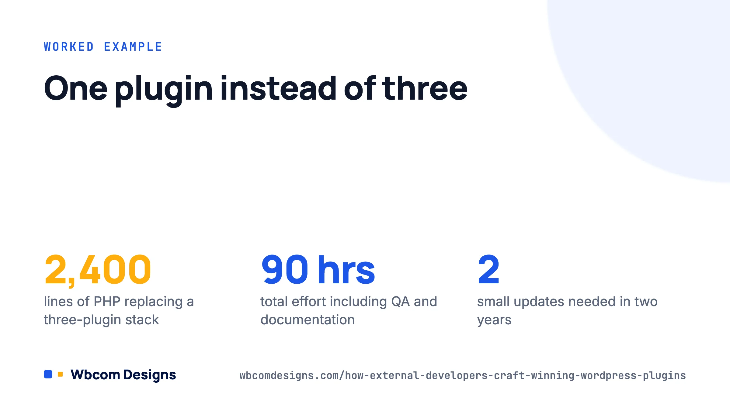 Results card: a 2,400-line custom WooCommerce parts plugin needing two updates in two years