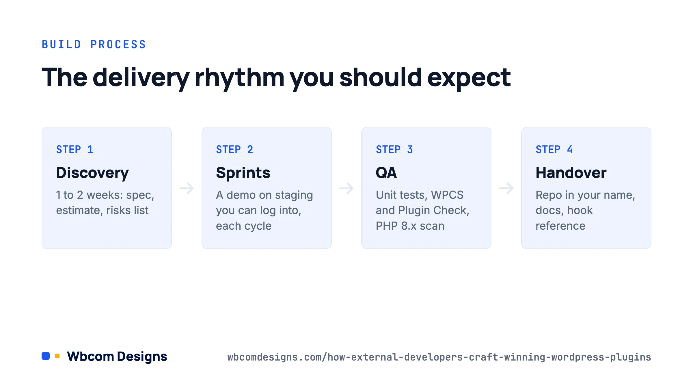 Process card: the four-phase build rhythm external WordPress plugin developers should follow