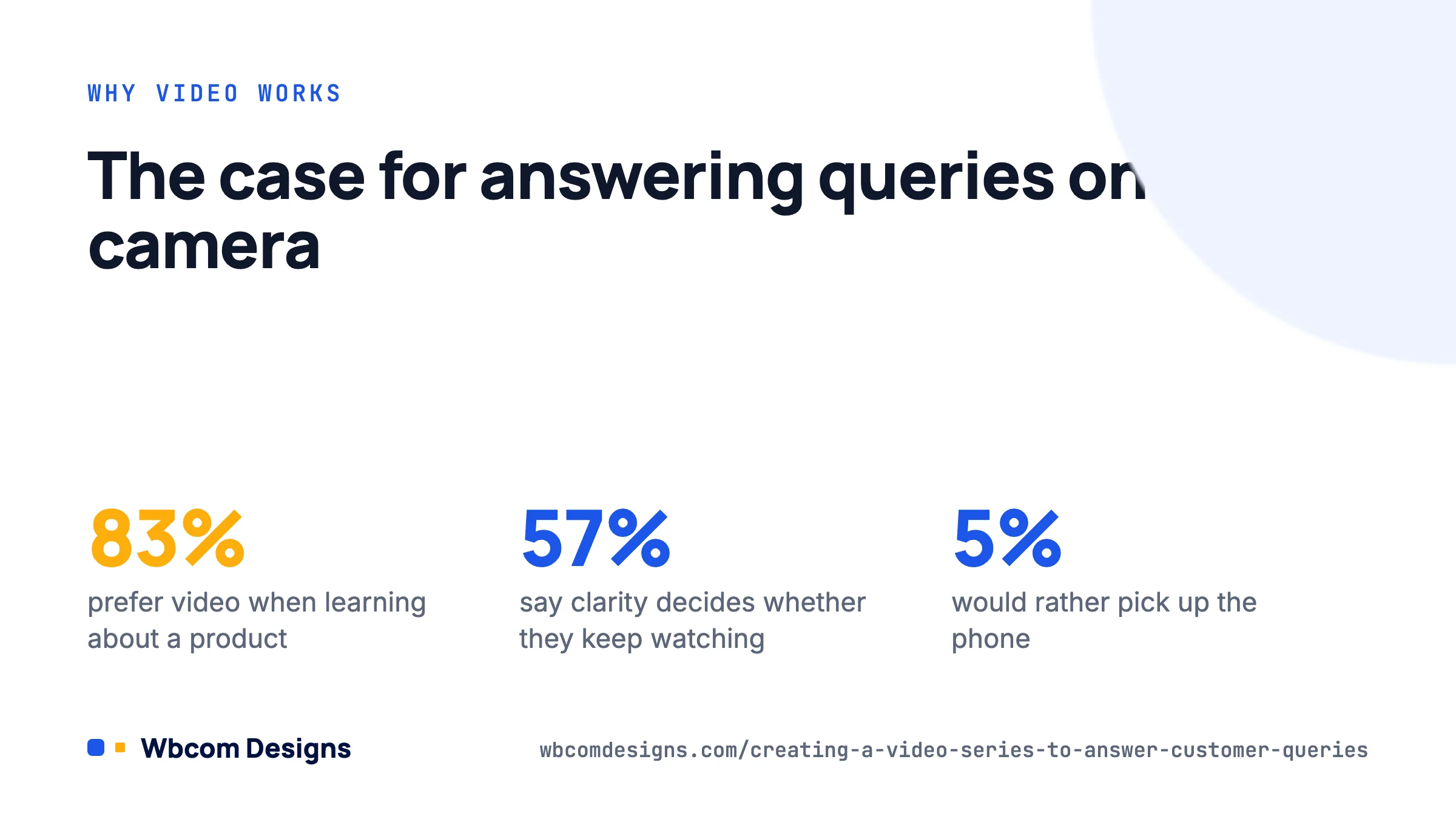 Stat card: 83% prefer video, why a video series to answer customer queries beats phone support