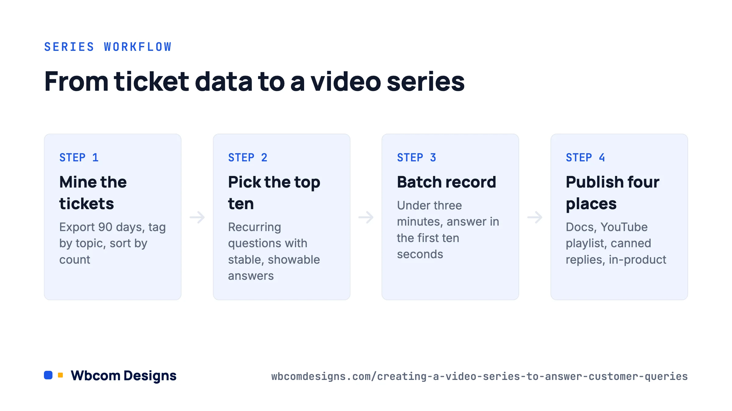 Workflow card: four steps from support ticket data to a customer query video series