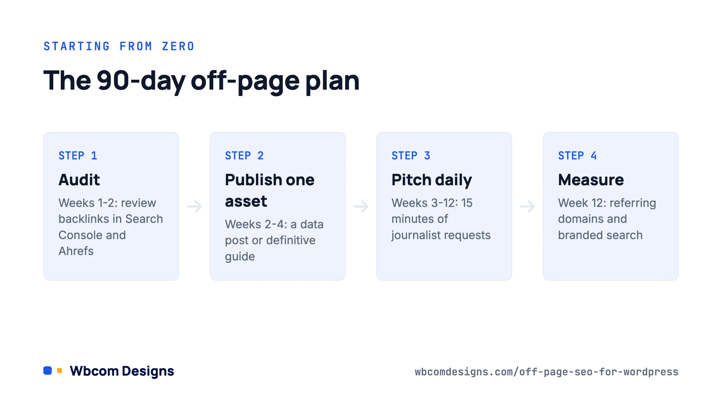 Four-step 90-day off-page SEO plan: audit backlinks, publish an asset, pitch daily, measure.