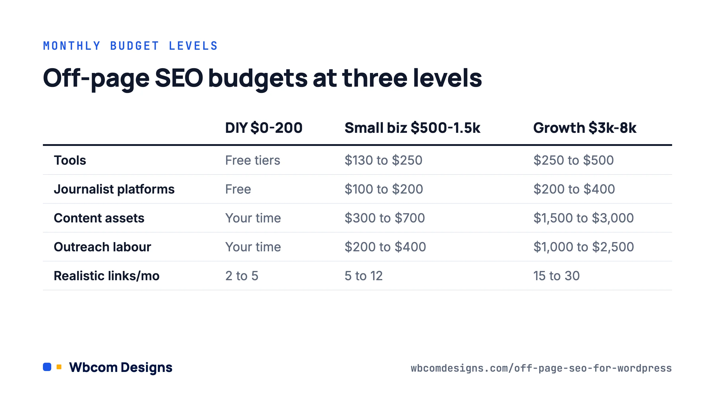 Table of off-page SEO budgets for WordPress at DIY, small business and growth spending levels.