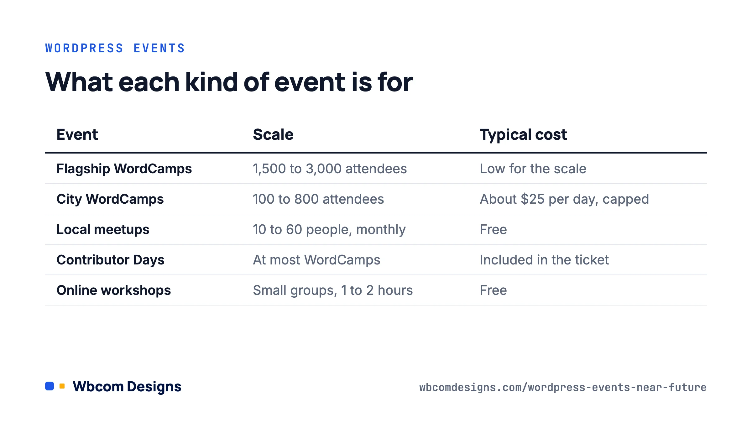 Table of WordPress events by scale and cost, from flagship WordCamps to local meetups and online workshops