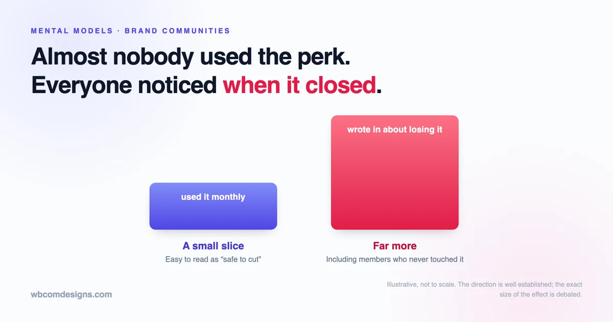 Two bars comparing a brand community perk: a short blue bar for the small share of members who used it monthly, and a much taller red bar for the larger group who wrote in about losing it, including members who never used it