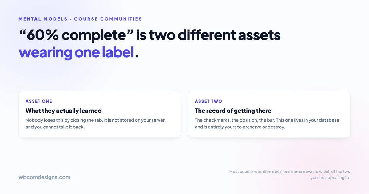 Two cards explaining that a sixty percent complete progress bar represents two different assets: what the student actually learned, which cannot be taken back, and the record of getting there, which lives in the platform database