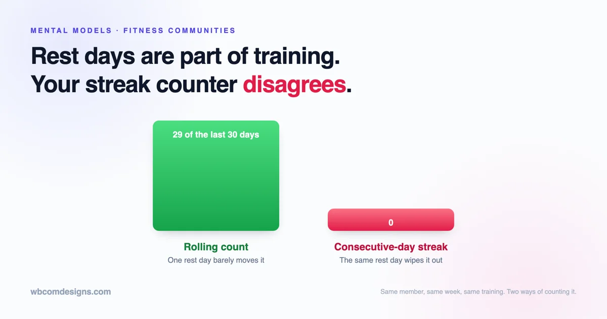 Two bars showing the effect of a single rest day: a tall green bar for a rolling thirty-day count that barely moves, and a very short red bar for a consecutive-day streak that resets to zero