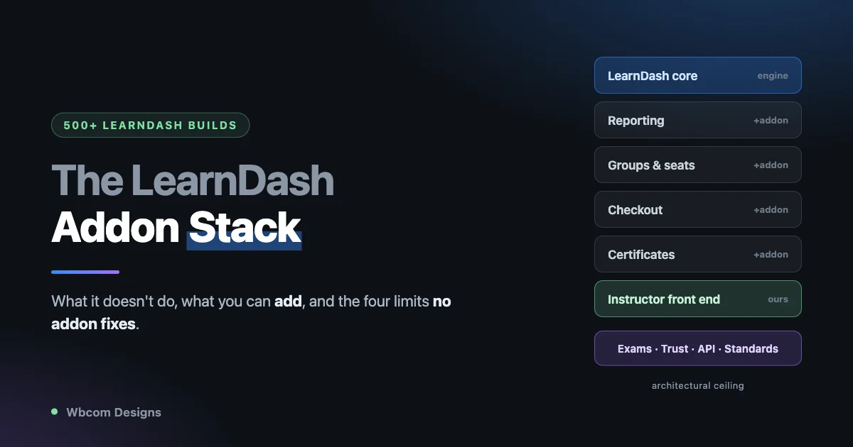 Diagram of a typical LearnDash plugin stack: LearnDash core plus separate addons for reporting, groups and seats, checkout and certificates, with the instructor front end supplied by Wbcom, and a final layer marked exams, trust, API and standards labelled architectural ceiling