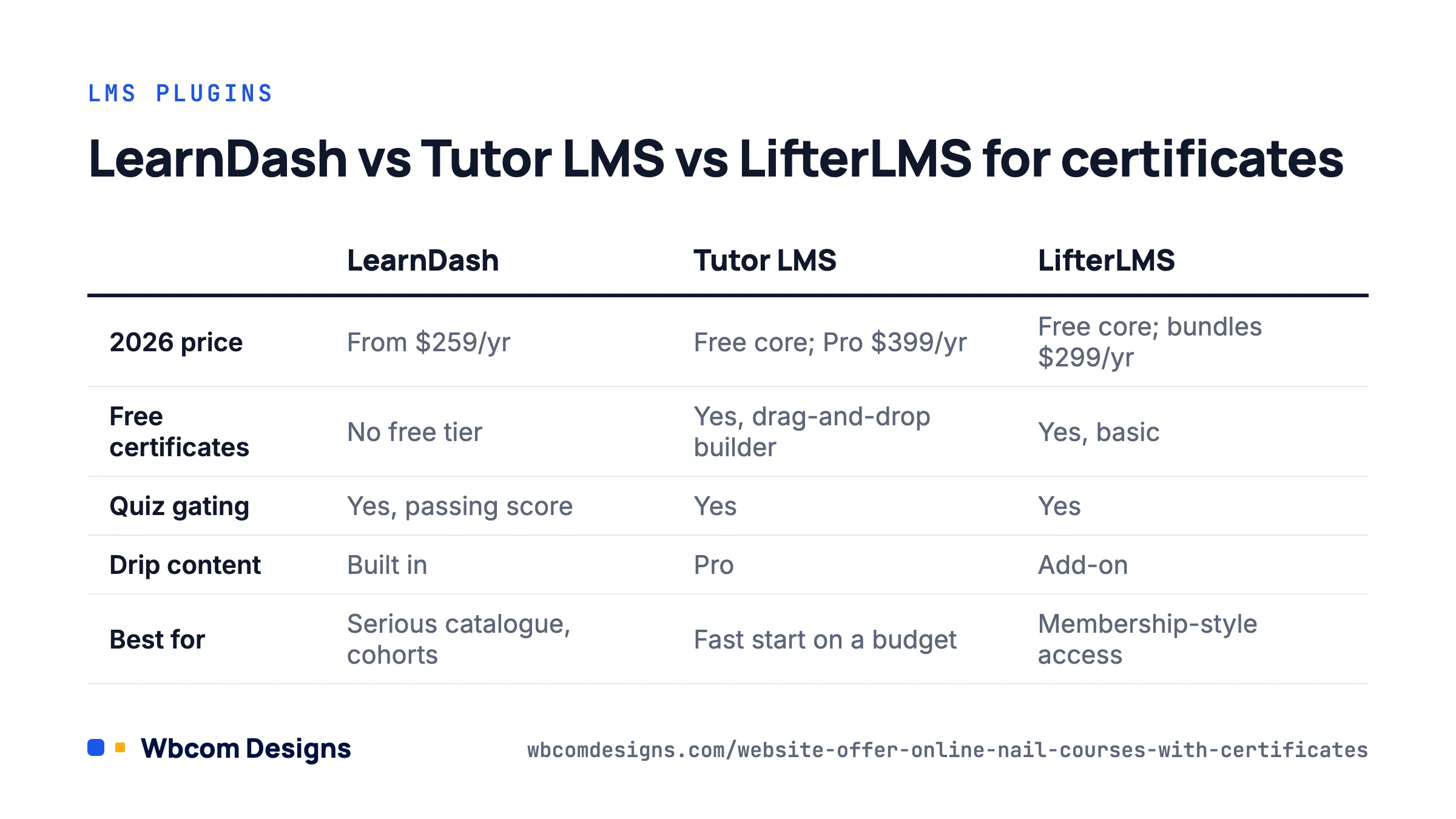 Comparison of LearnDash, Tutor LMS and LifterLMS for online nail courses with certificates