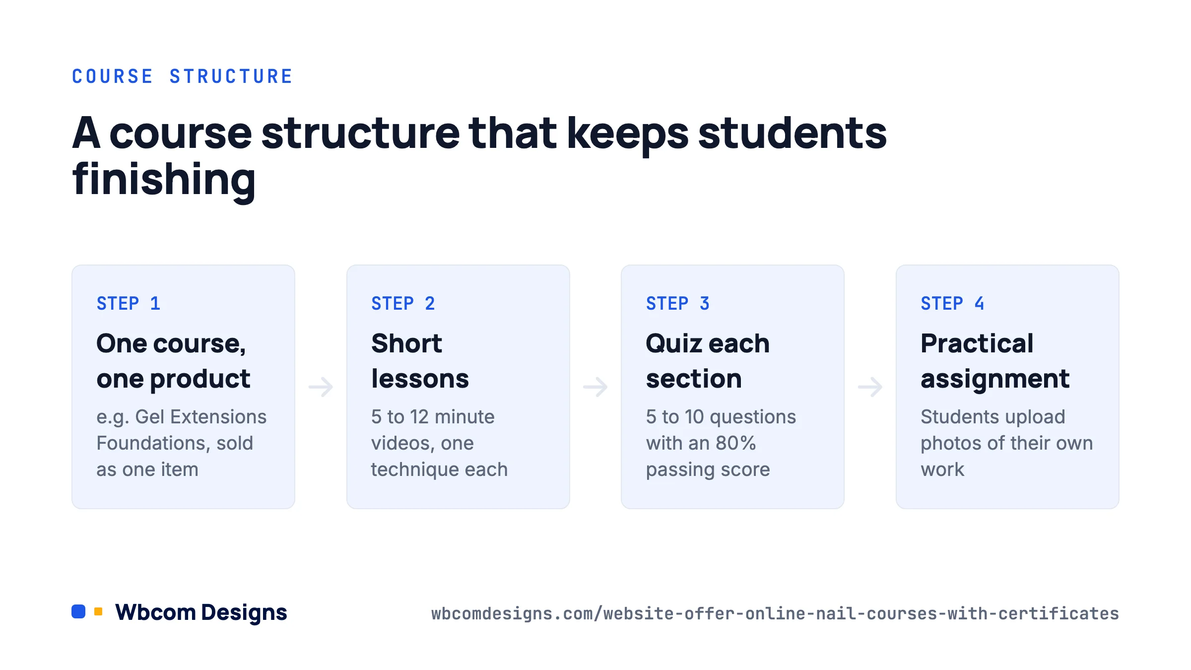 Four-step course structure for online nail courses with certificates, from lessons to practical assignment