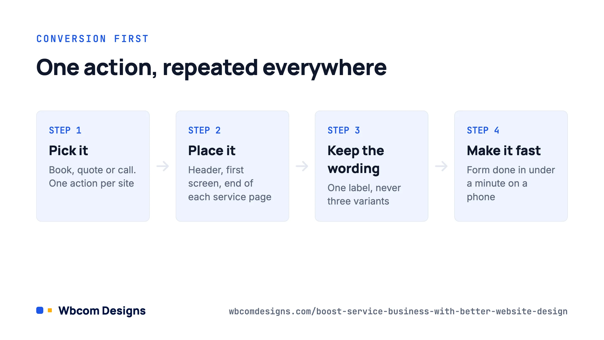 Service business website design process: pick one action and repeat it in the header and every service page
