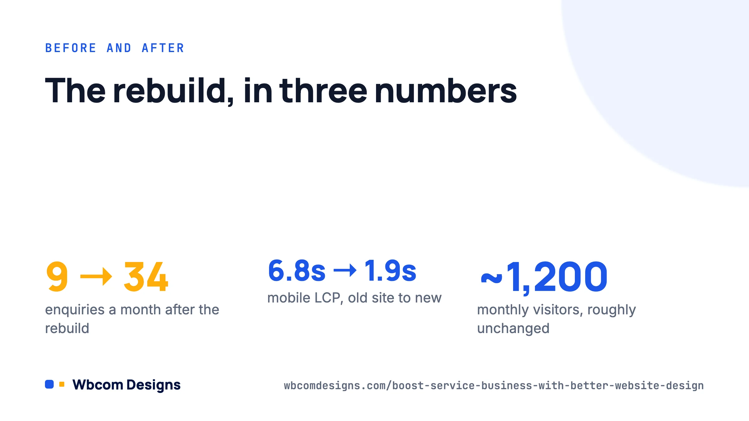 Service business website design rebuild results: enquiries up from 9 to 34 a month on the same traffic
