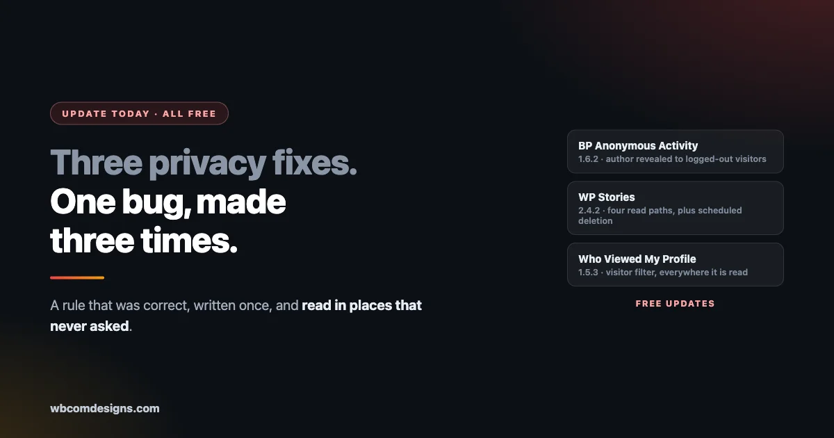 Card listing three free privacy updates to install today: BuddyPress Anonymous Activity 1.6.2 where the author could be revealed to logged-out visitors, WP Stories 2.4.2 covering four read paths and scheduled deletion, and Who Viewed My Profile 1.5.3 fixing the visitor filter everywhere it is read