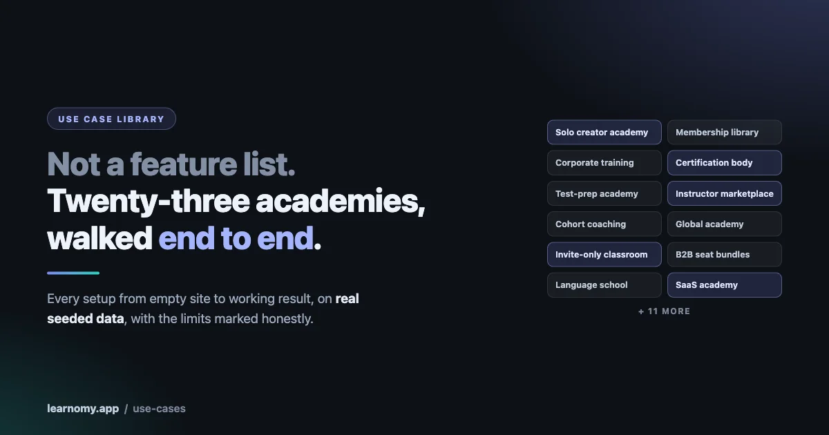 Card reading not a feature list, twenty-three academies walked end to end, beside a grid naming twelve of the use cases including solo creator academy, certification body, instructor marketplace, invite-only classroom and SaaS academy, with eleven more indicated