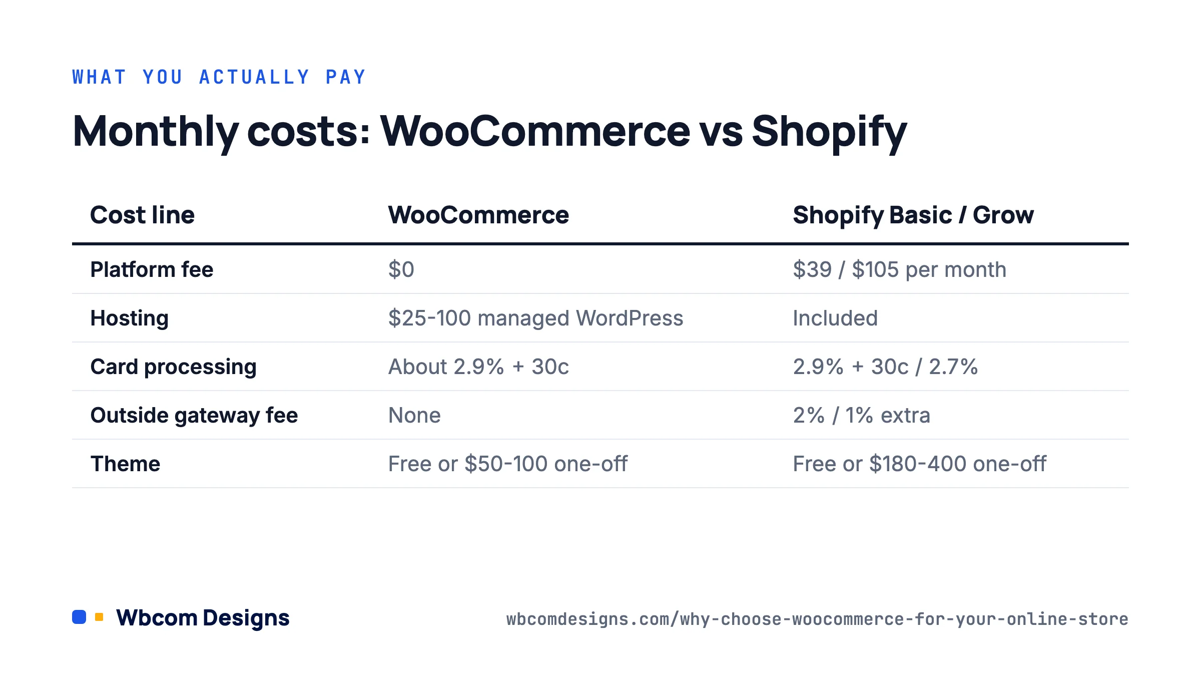 Cost table showing why choose WooCommerce for your online store over Shopify monthly fees