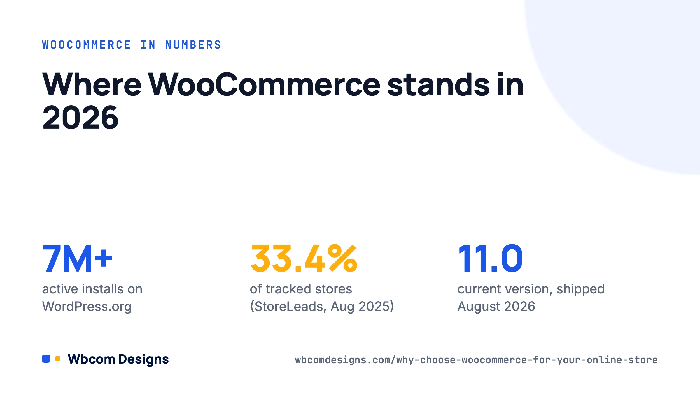 Key numbers showing why choose WooCommerce for your online store: installs, market share and version