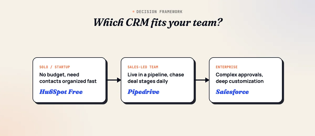 Decision framework: which CRM fits your team, from solo startup to enterprise
