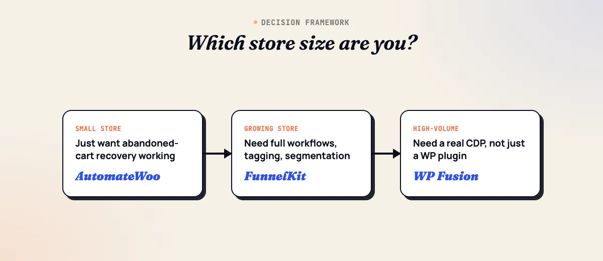 Decision framework: which WooCommerce CRM fits your store size