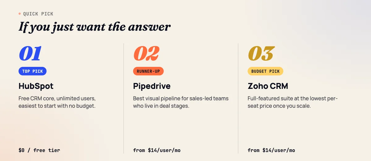 Quick pick: HubSpot top pick, Pipedrive runner-up, Zoho CRM budget pick