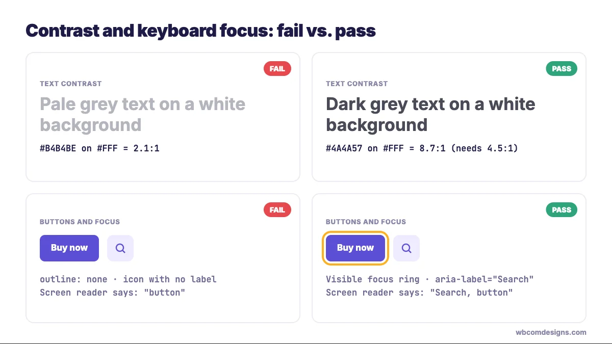 Contrast and keyboard focus examples: pale grey text fails at 2.1:1, dark grey passes at 8.7:1, and a visible focus ring passes