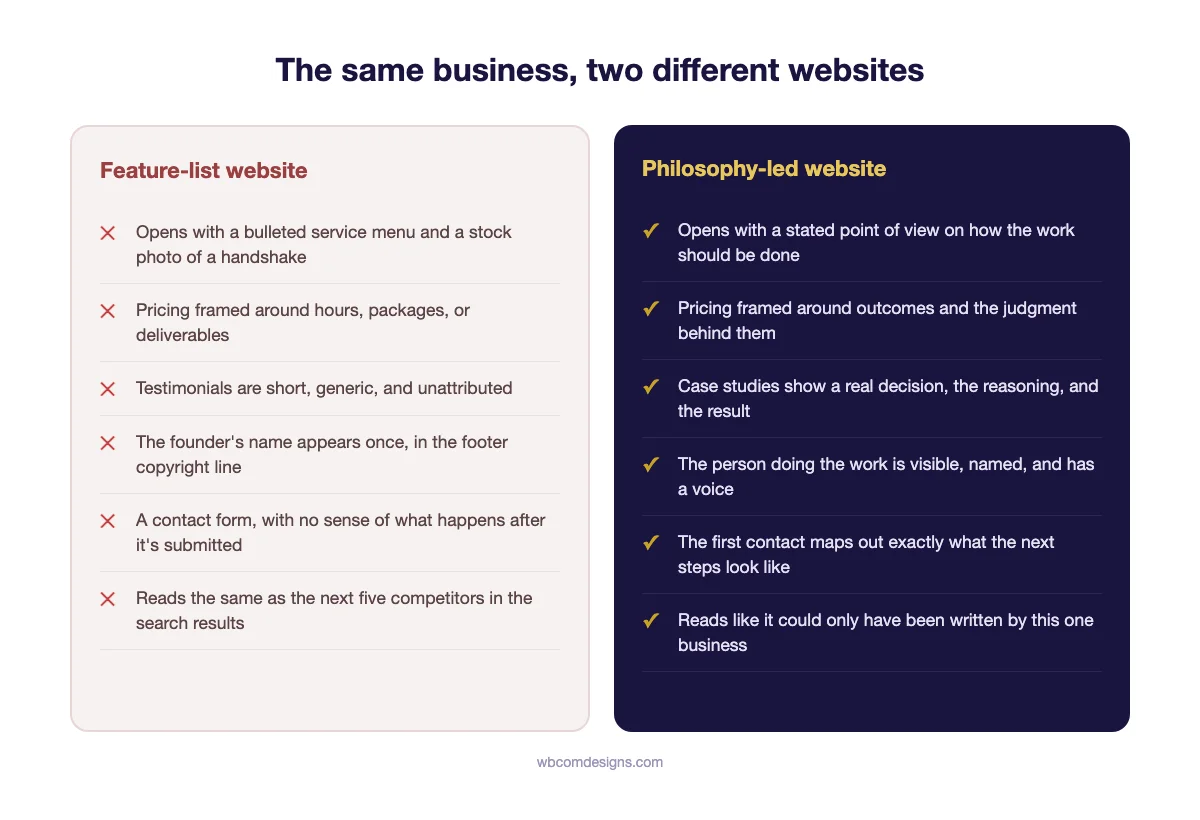 Comparison of a feature-list website against a philosophy-led website across six dimensions