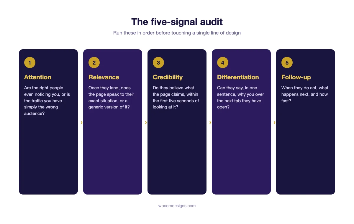 The five-signal audit: attention, relevance, credibility, differentiation, follow-up