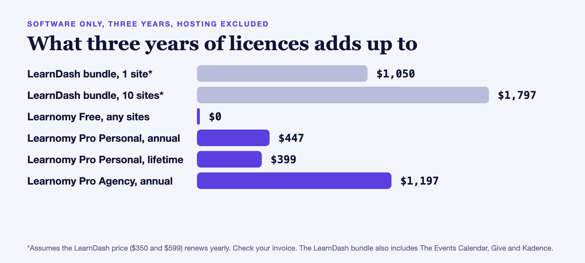 Bar chart of three-year licence cost: LearnDash bundle 1 site $1,050 and 10 sites $1,797, Learnomy Free $0, Learnomy Pro Personal $447 annual or $399 lifetime, Learnomy Pro Agency $1,197