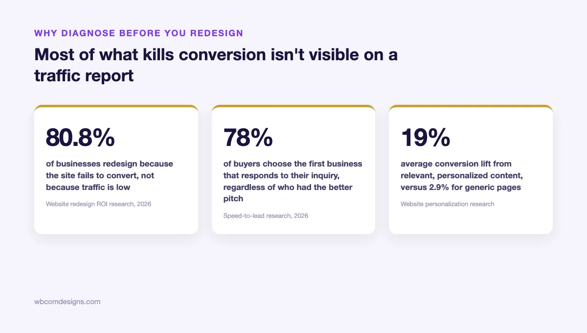 Three statistics: 80.8 percent of redesigns are triggered by poor conversion not low traffic, 78 percent of buyers choose the first business that responds, 19 percent average conversion lift from relevant personalized content