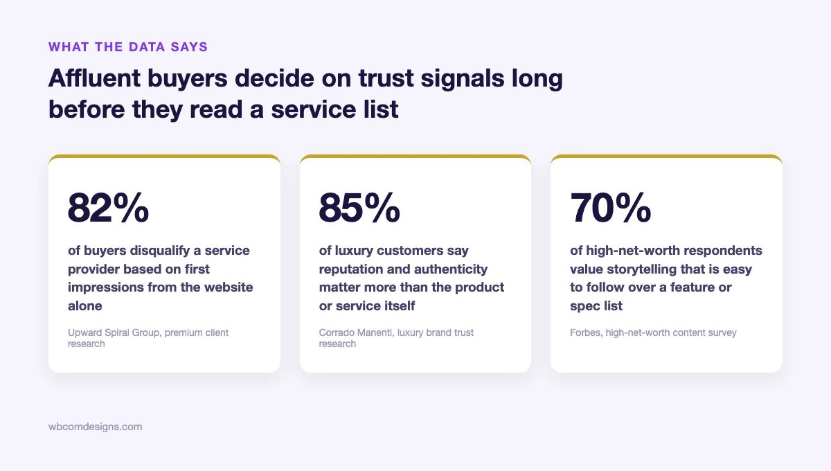 Three statistics: 82 percent of buyers disqualify a provider based on first impressions, 85 percent of luxury customers value reputation over product, 70 percent of high-net-worth respondents prefer storytelling over a feature list