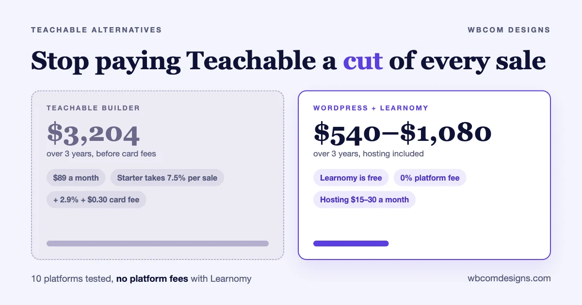 Teachable Builder costs $3,204 over three years, against $540 to $1,080 for WordPress with Learnomy