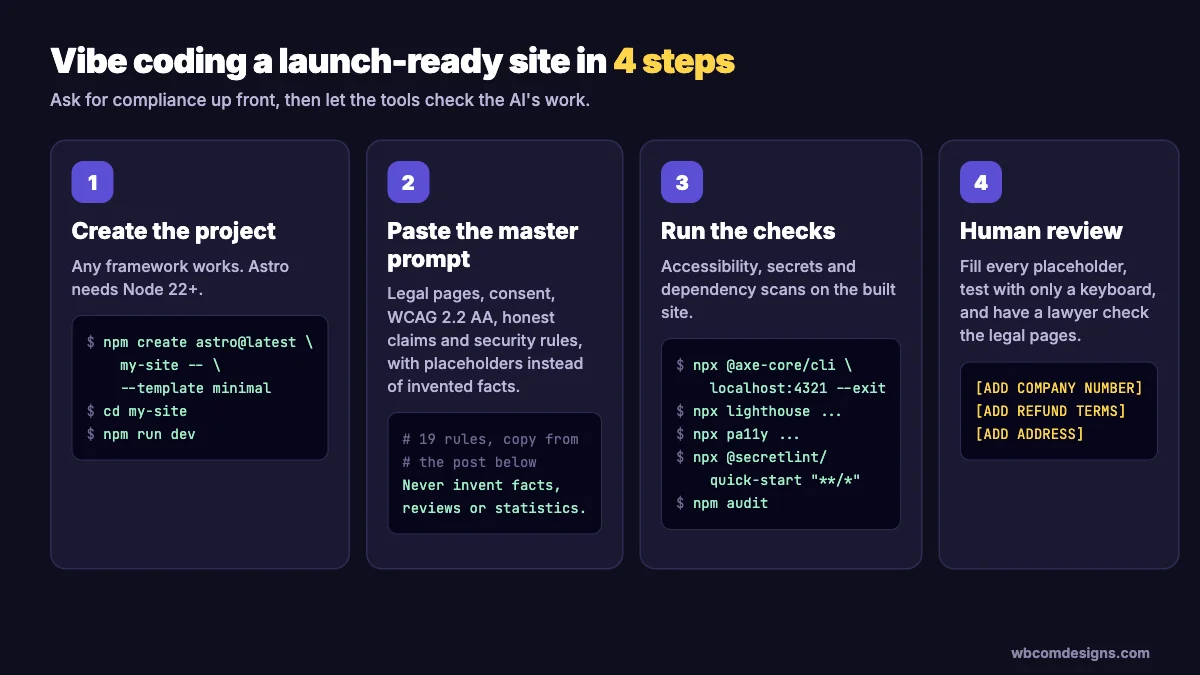 Four-step vibe coding workflow: create the project, paste the master prompt, run the checks, human review