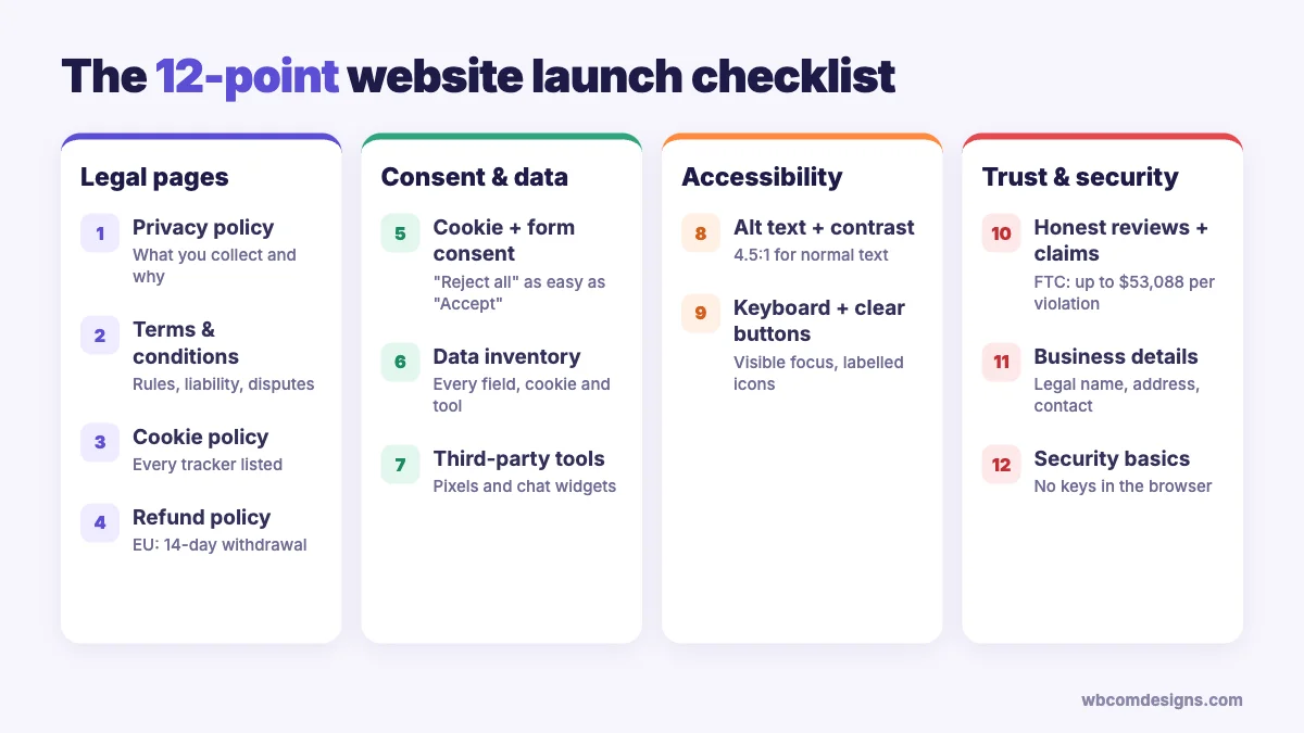 The 12-point website launch checklist grouped into legal pages, consent and data, accessibility, and trust and security